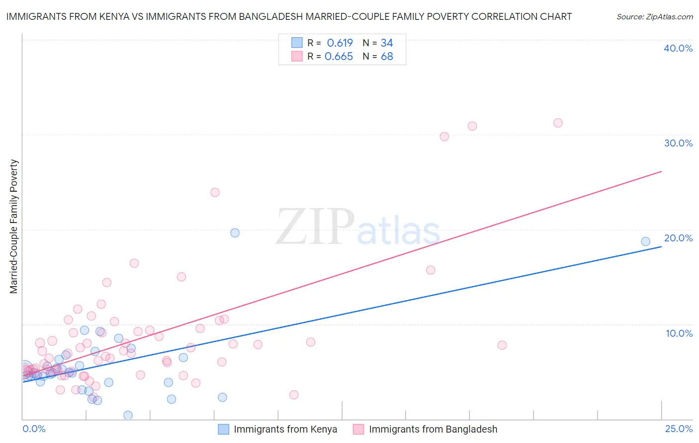 Immigrants from Kenya vs Immigrants from Bangladesh Married-Couple Family Poverty