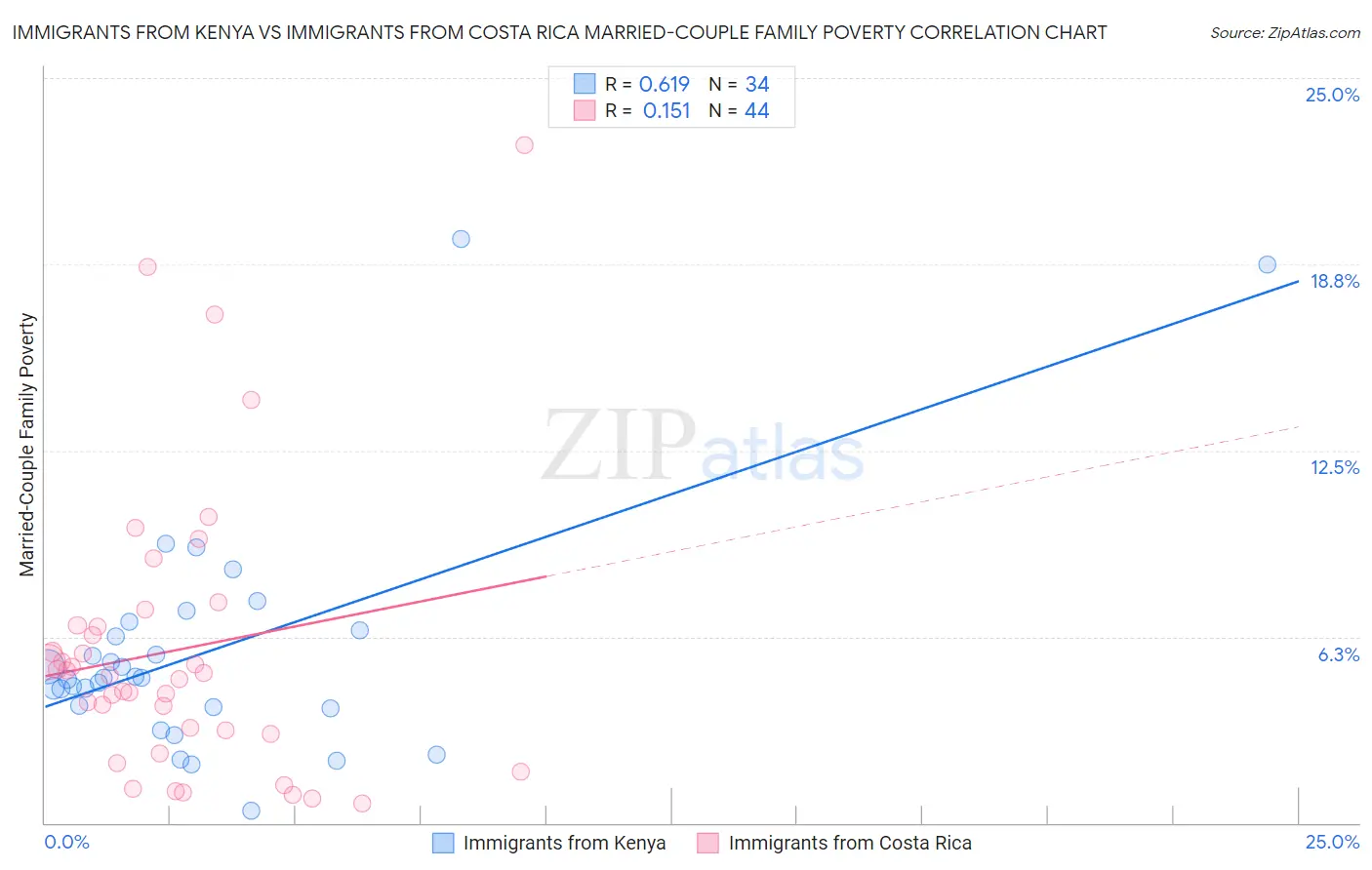 Immigrants from Kenya vs Immigrants from Costa Rica Married-Couple Family Poverty