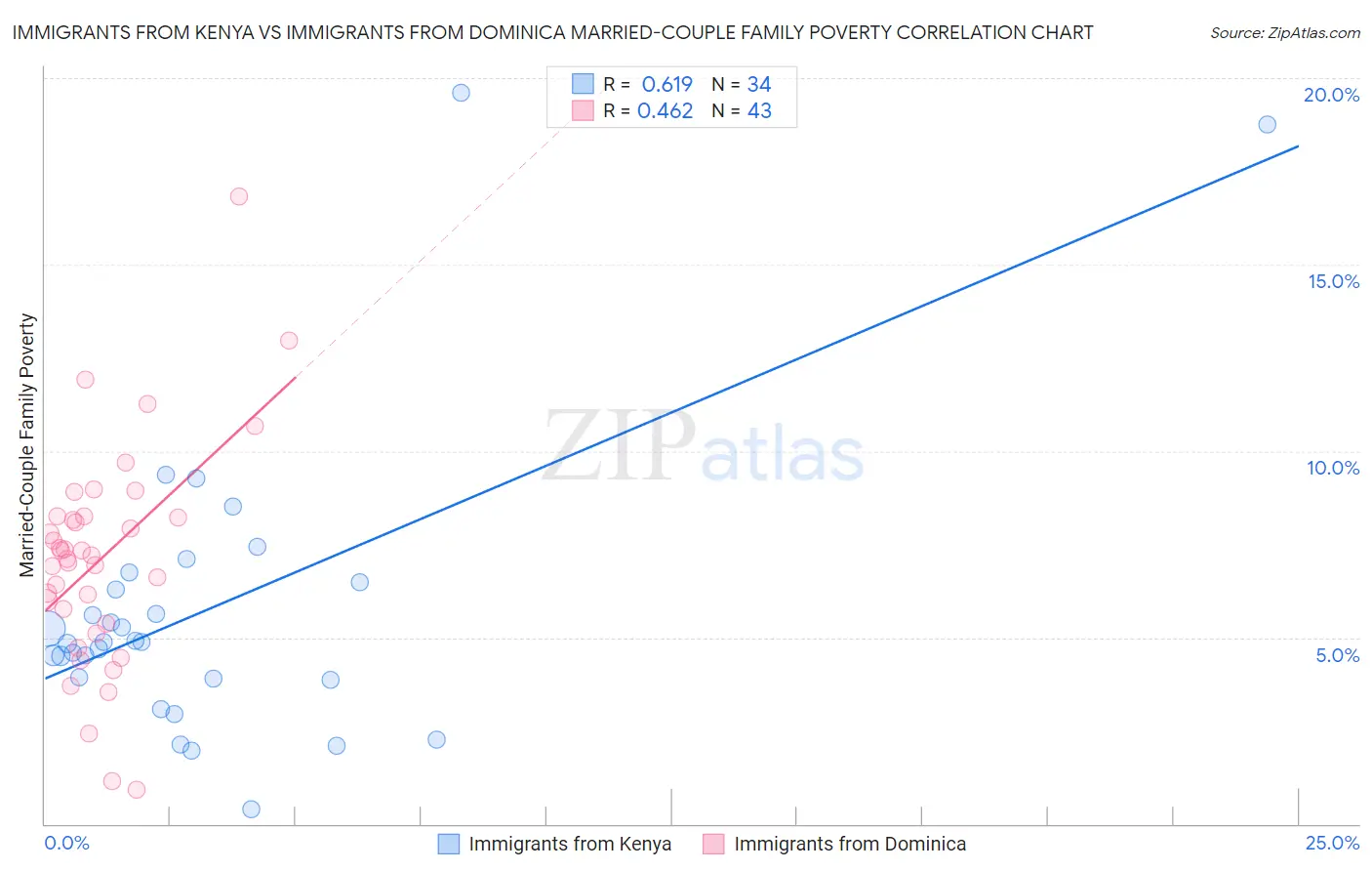 Immigrants from Kenya vs Immigrants from Dominica Married-Couple Family Poverty