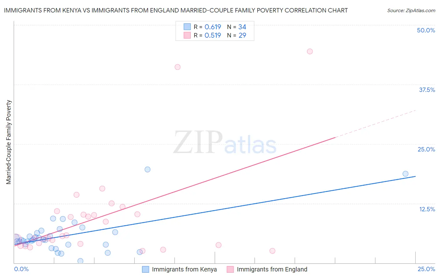 Immigrants from Kenya vs Immigrants from England Married-Couple Family Poverty