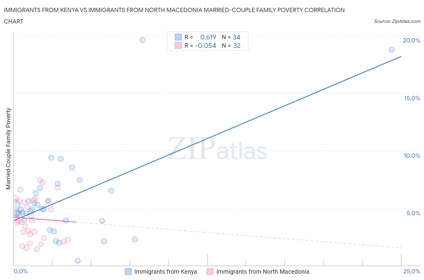 Immigrants from Kenya vs Immigrants from North Macedonia Married-Couple Family Poverty