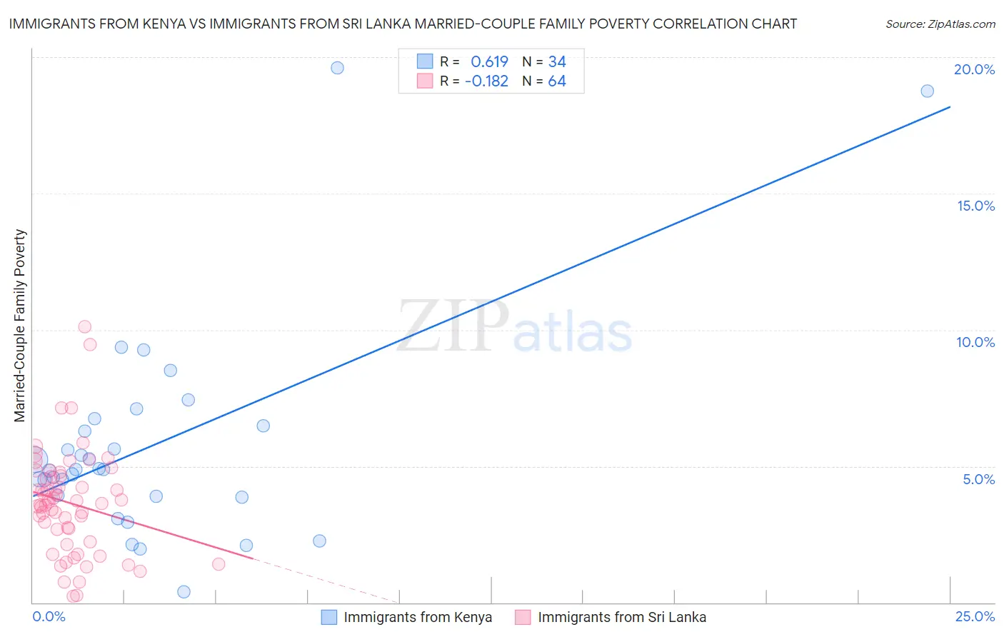 Immigrants from Kenya vs Immigrants from Sri Lanka Married-Couple Family Poverty