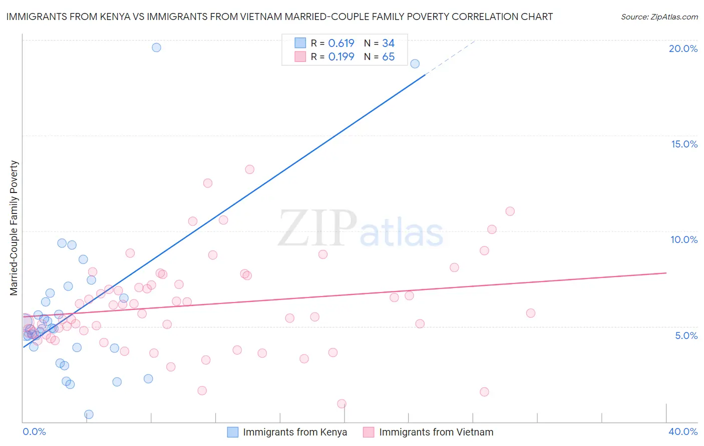 Immigrants from Kenya vs Immigrants from Vietnam Married-Couple Family Poverty