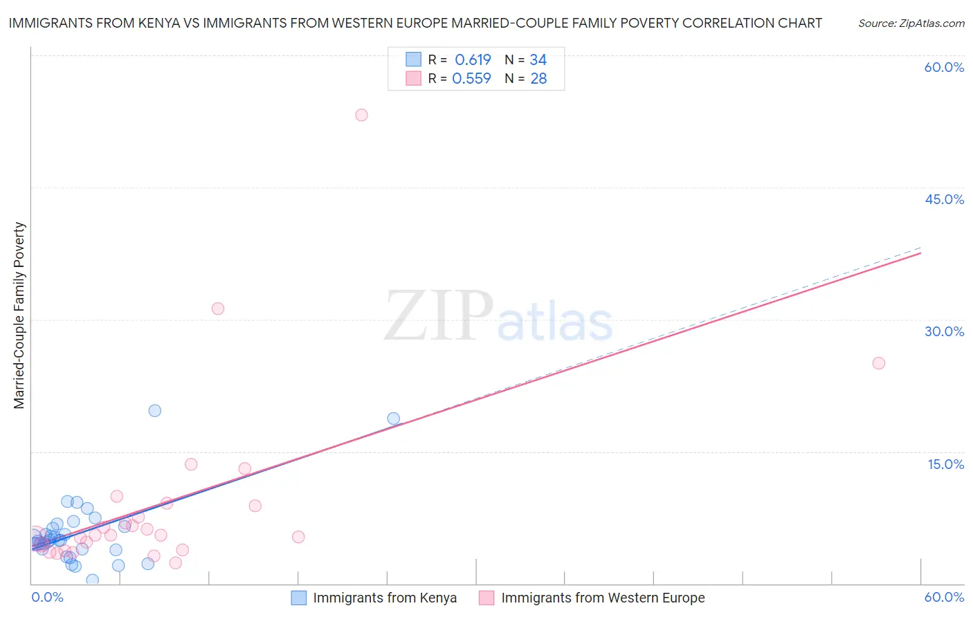 Immigrants from Kenya vs Immigrants from Western Europe Married-Couple Family Poverty