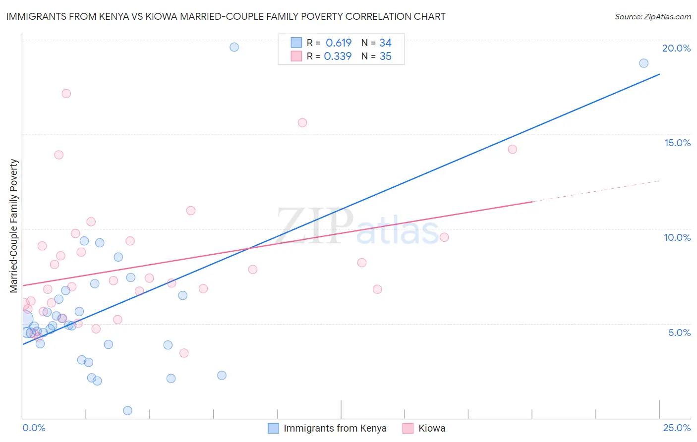 Immigrants from Kenya vs Kiowa Married-Couple Family Poverty