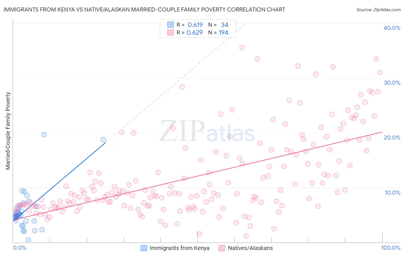 Immigrants from Kenya vs Native/Alaskan Married-Couple Family Poverty