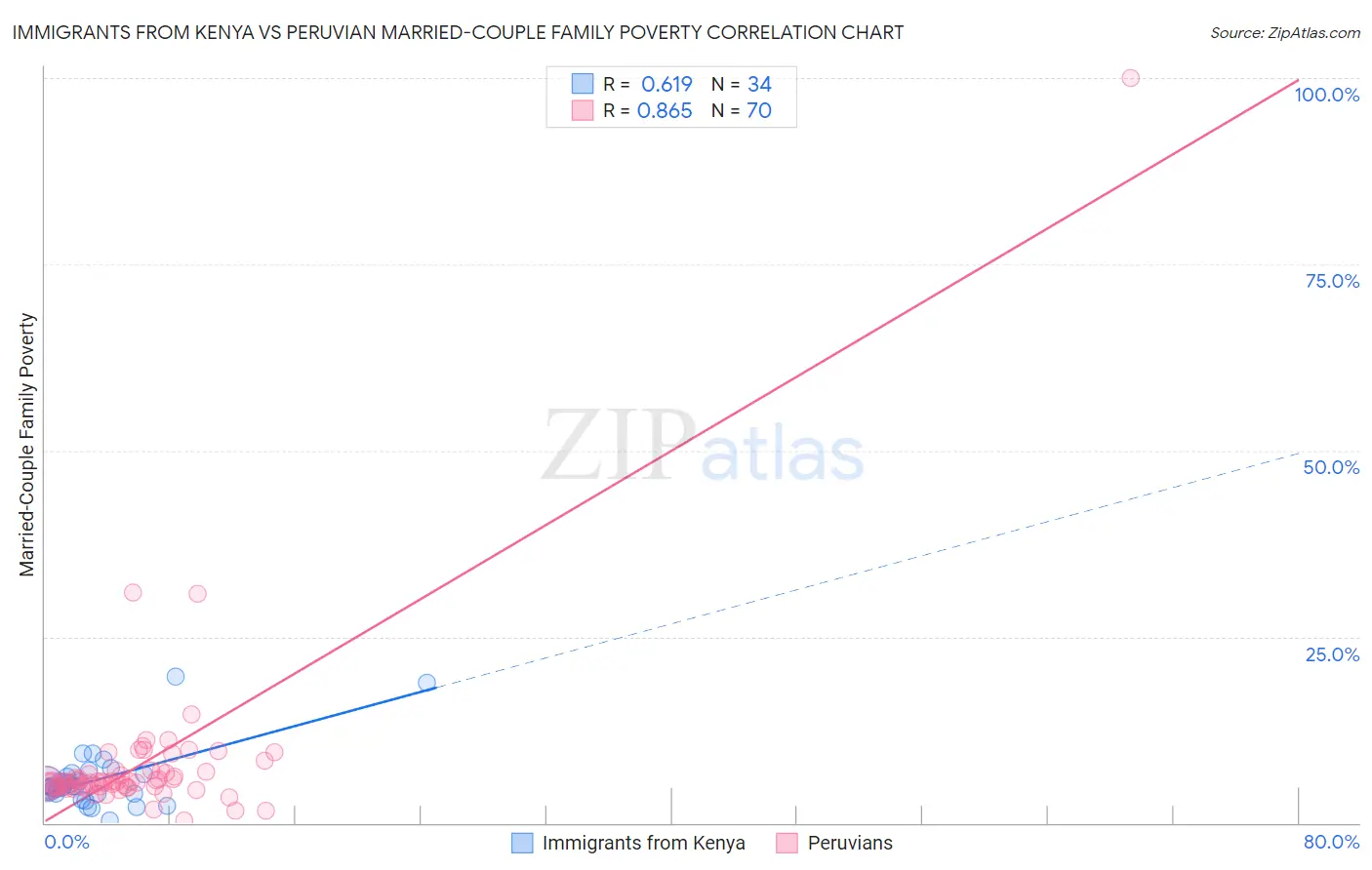 Immigrants from Kenya vs Peruvian Married-Couple Family Poverty