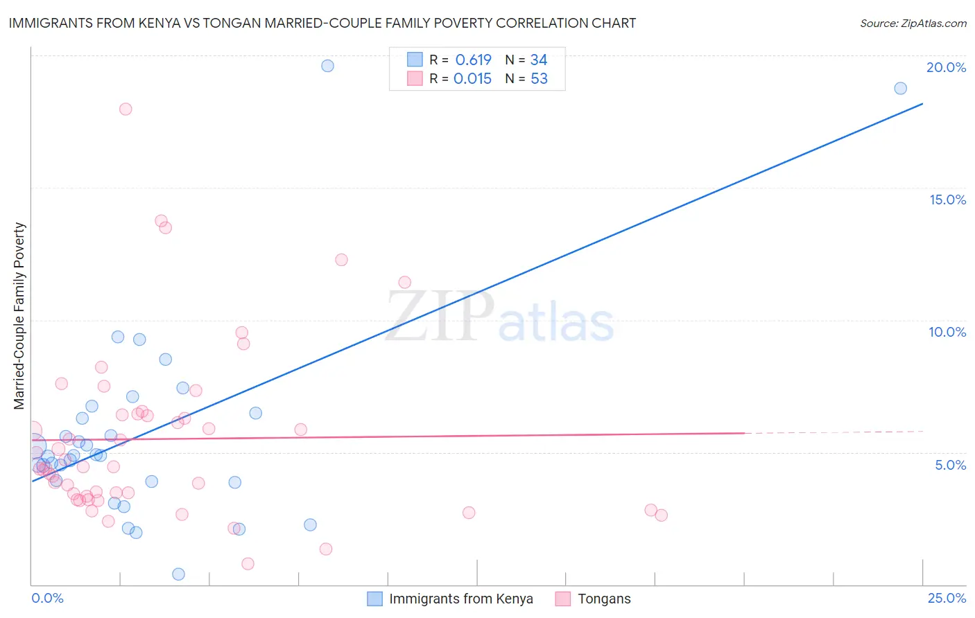 Immigrants from Kenya vs Tongan Married-Couple Family Poverty