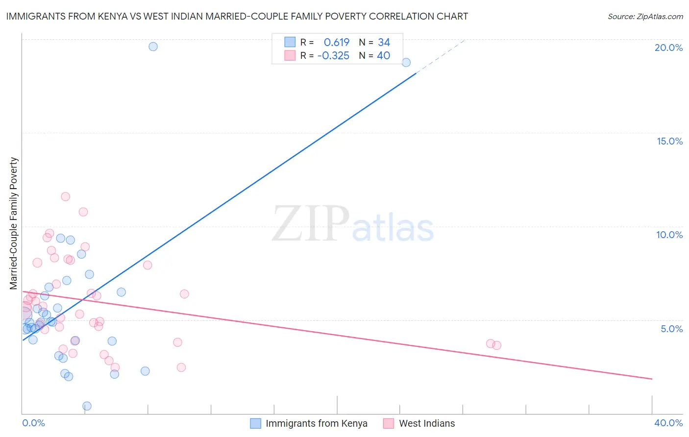 Immigrants from Kenya vs West Indian Married-Couple Family Poverty