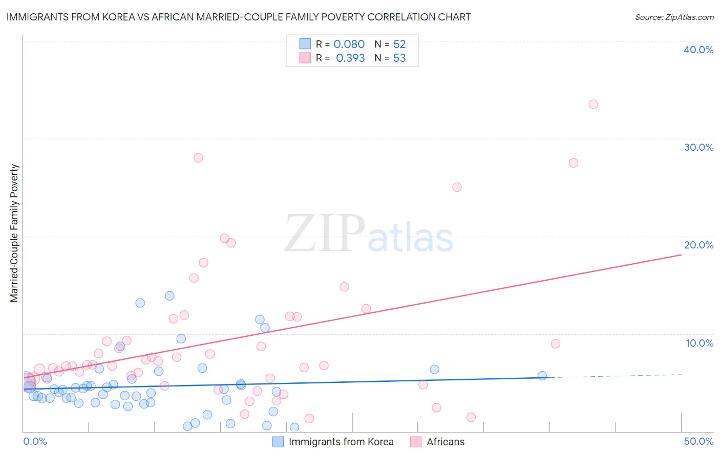 Immigrants from Korea vs African Married-Couple Family Poverty