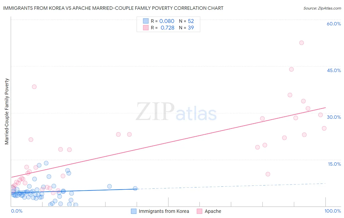 Immigrants from Korea vs Apache Married-Couple Family Poverty