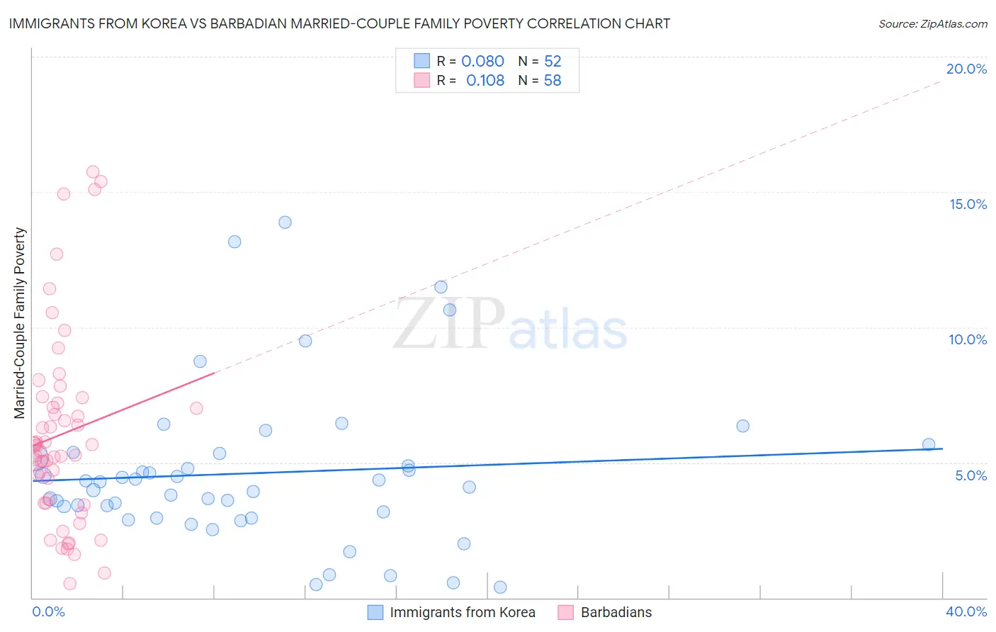 Immigrants from Korea vs Barbadian Married-Couple Family Poverty