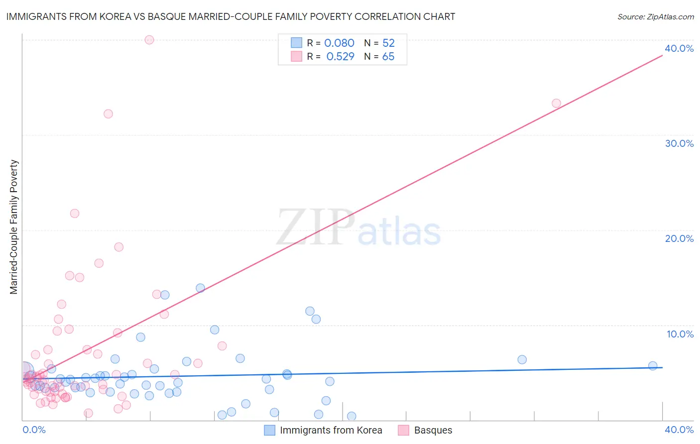 Immigrants from Korea vs Basque Married-Couple Family Poverty