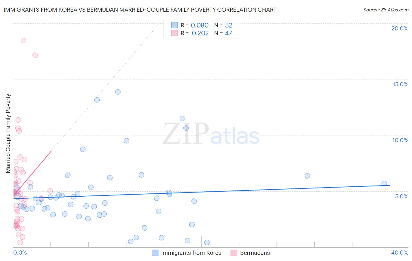 Immigrants from Korea vs Bermudan Married-Couple Family Poverty