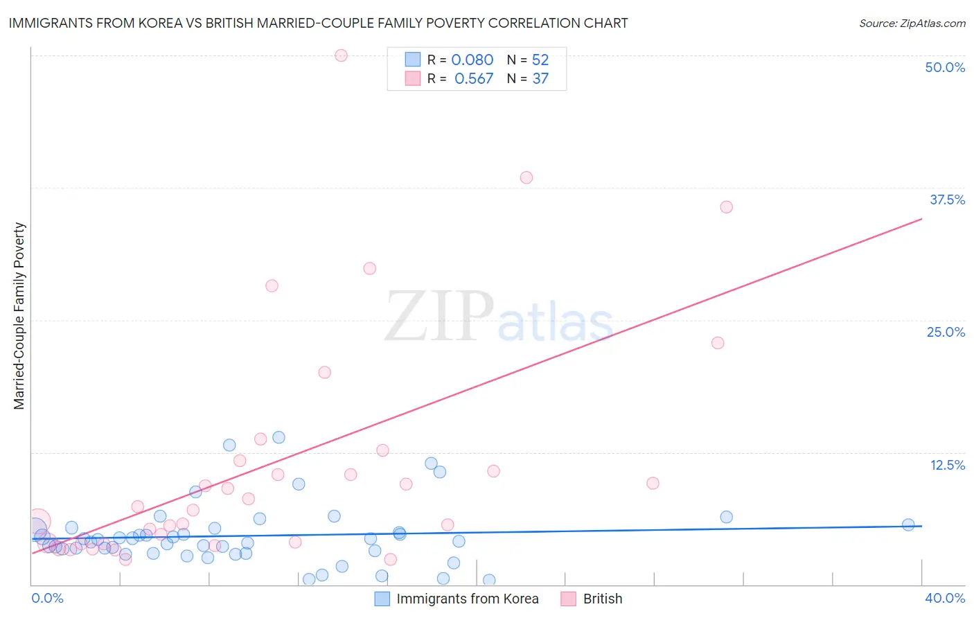 Immigrants from Korea vs British Married-Couple Family Poverty