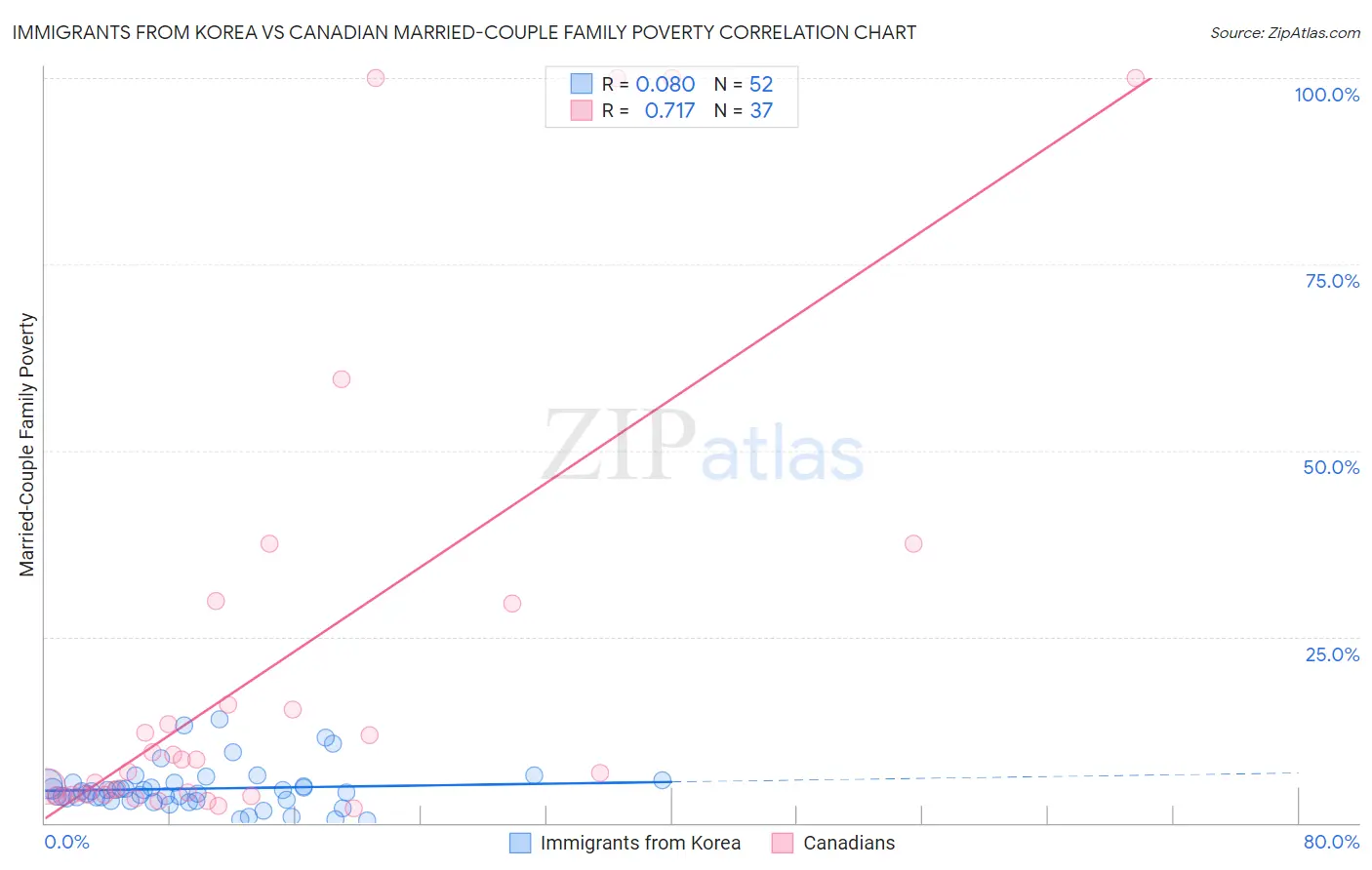 Immigrants from Korea vs Canadian Married-Couple Family Poverty