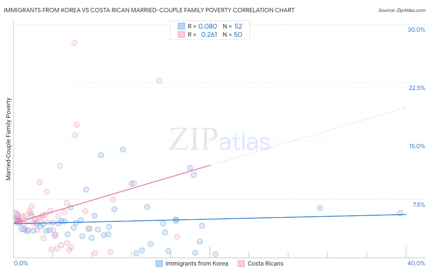 Immigrants from Korea vs Costa Rican Married-Couple Family Poverty