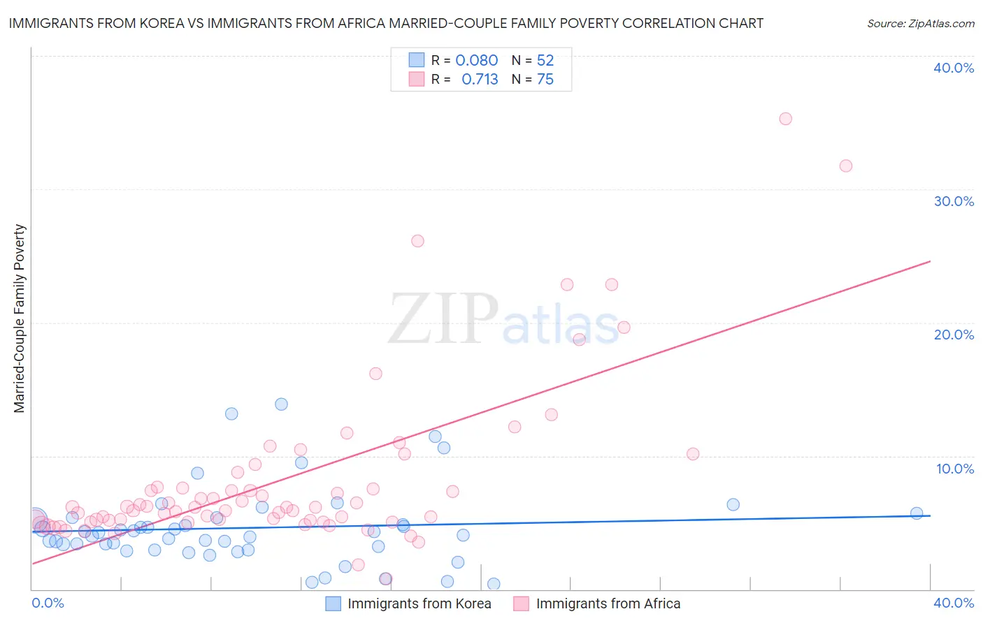 Immigrants from Korea vs Immigrants from Africa Married-Couple Family Poverty