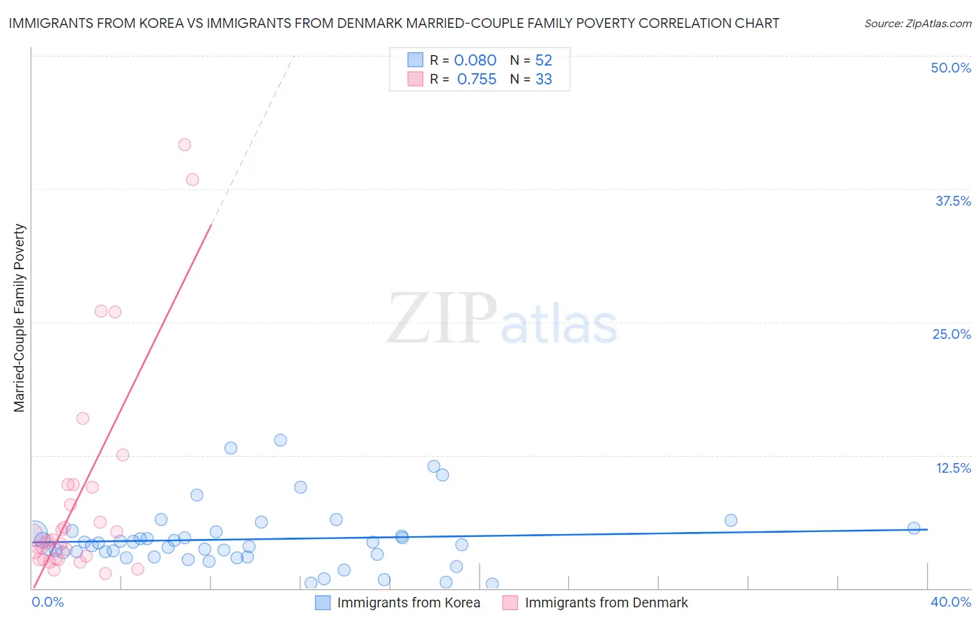 Immigrants from Korea vs Immigrants from Denmark Married-Couple Family Poverty