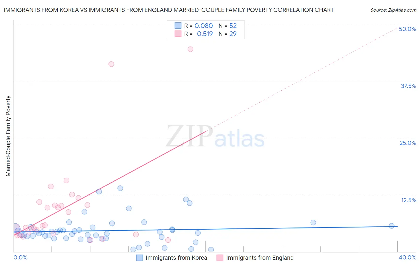 Immigrants from Korea vs Immigrants from England Married-Couple Family Poverty
