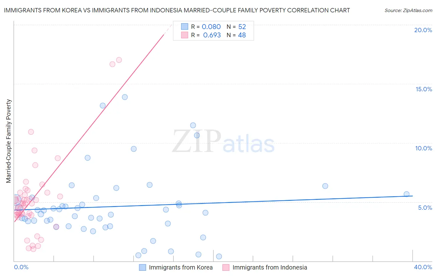 Immigrants from Korea vs Immigrants from Indonesia Married-Couple Family Poverty