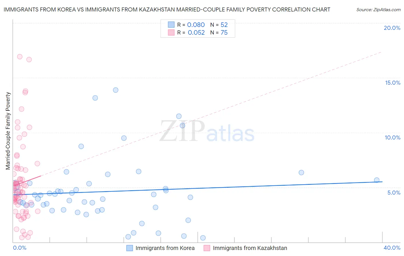 Immigrants from Korea vs Immigrants from Kazakhstan Married-Couple Family Poverty