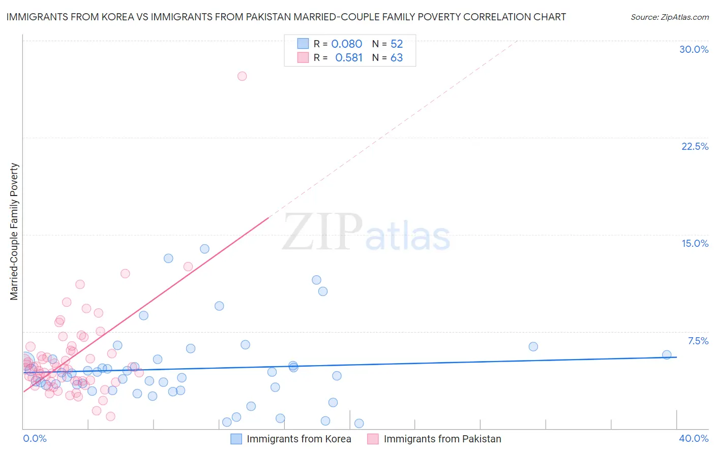 Immigrants from Korea vs Immigrants from Pakistan Married-Couple Family Poverty
