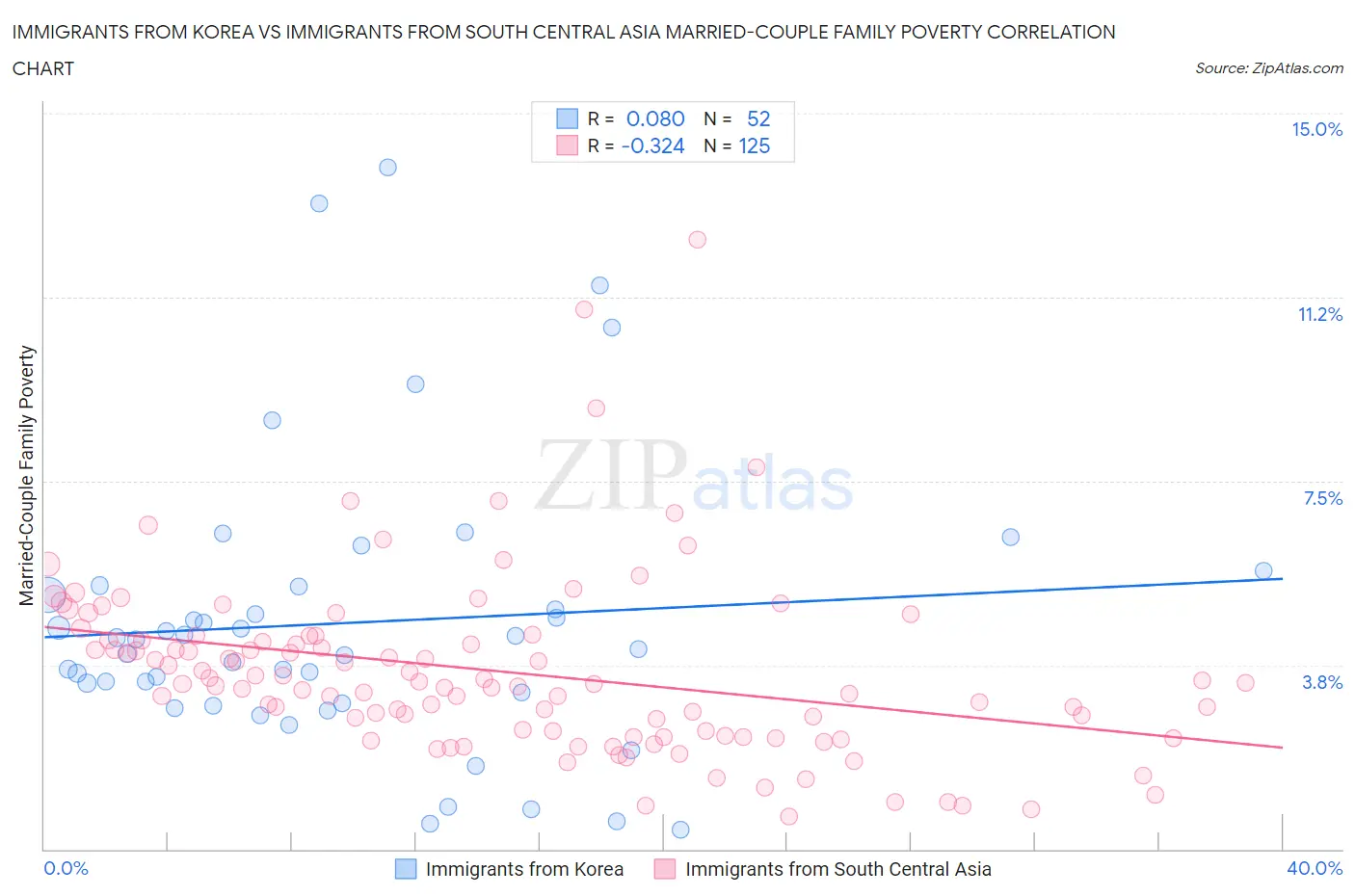 Immigrants from Korea vs Immigrants from South Central Asia Married-Couple Family Poverty