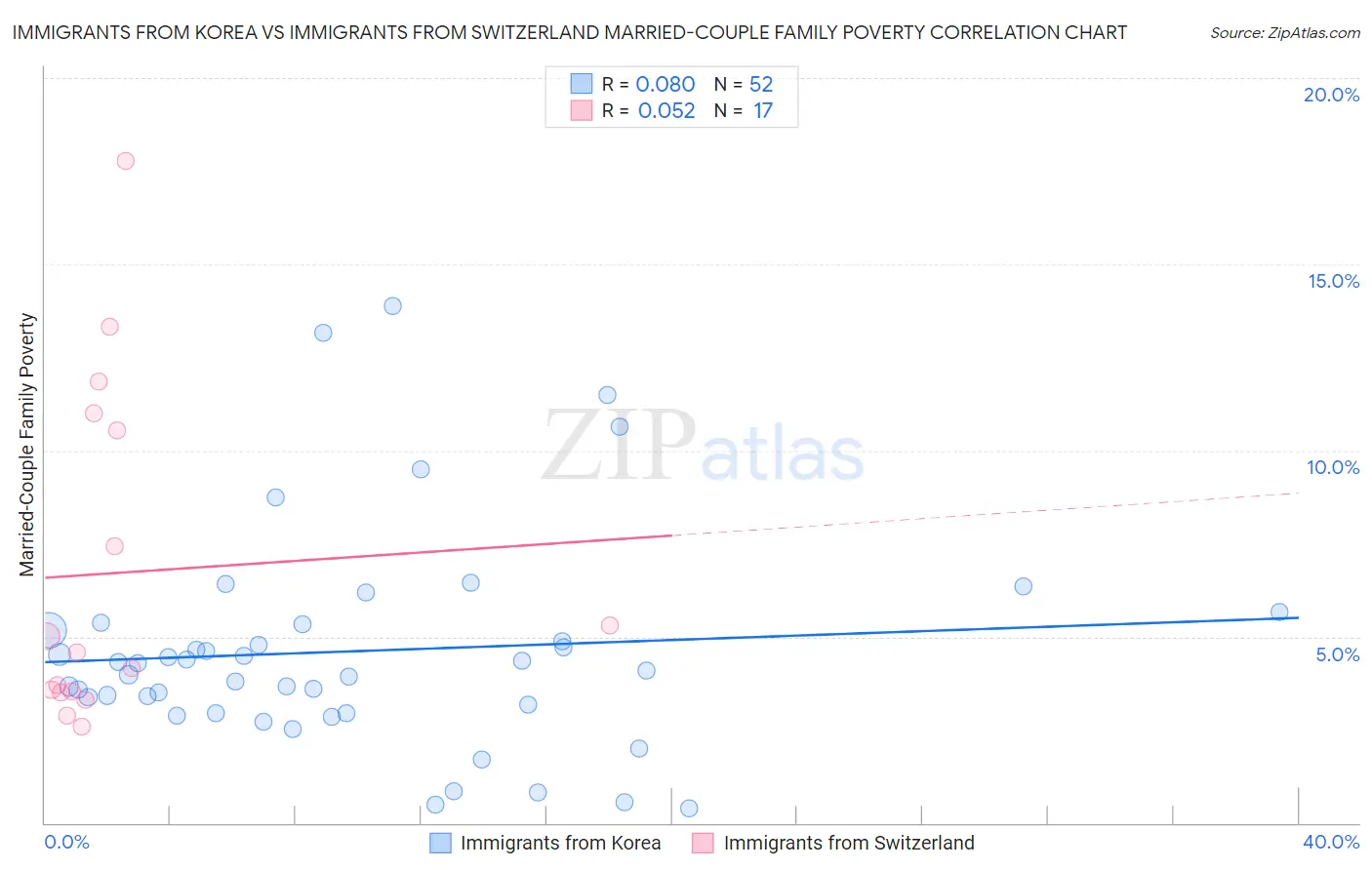 Immigrants from Korea vs Immigrants from Switzerland Married-Couple Family Poverty