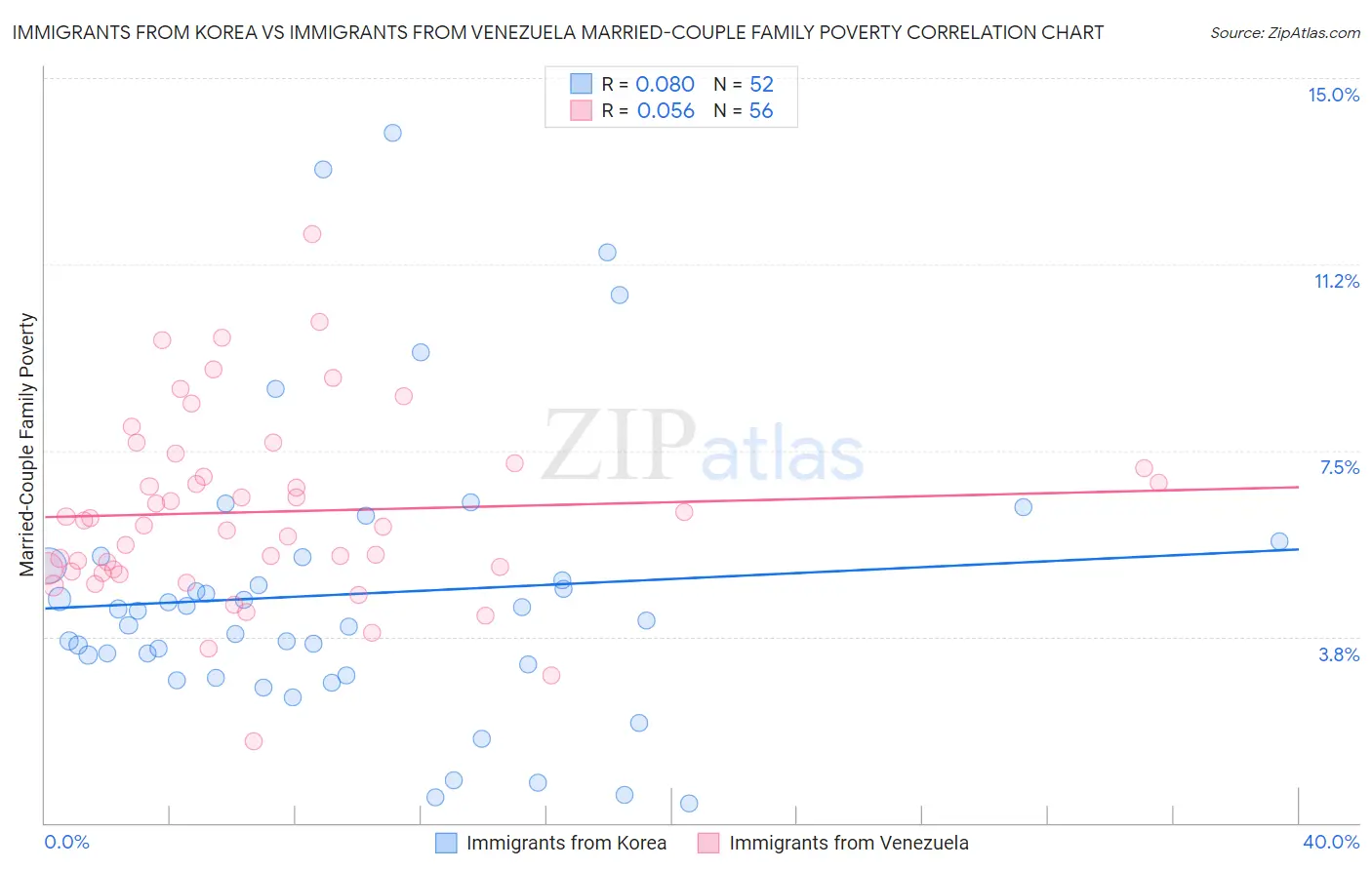 Immigrants from Korea vs Immigrants from Venezuela Married-Couple Family Poverty