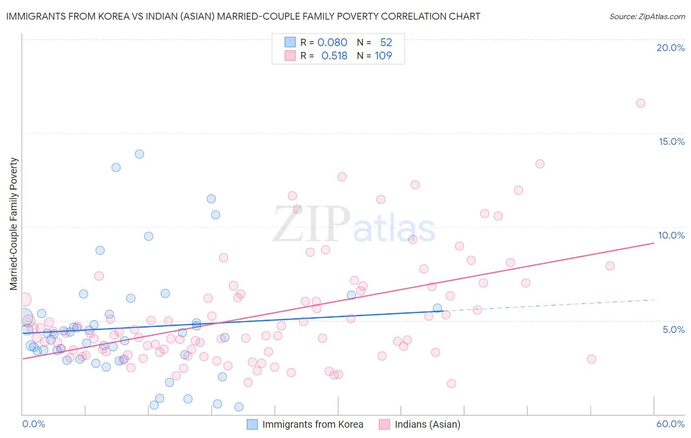 Immigrants from Korea vs Indian (Asian) Married-Couple Family Poverty