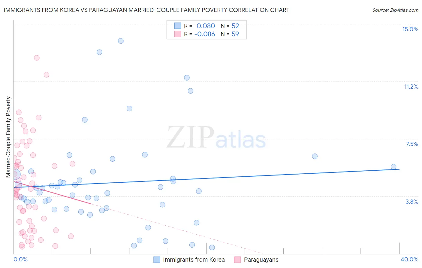 Immigrants from Korea vs Paraguayan Married-Couple Family Poverty
