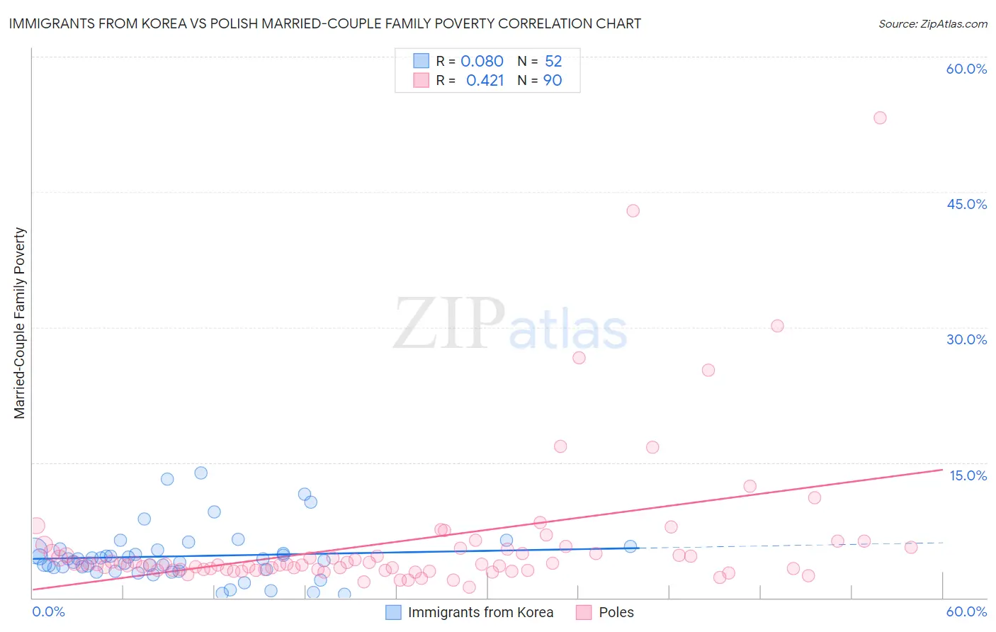 Immigrants from Korea vs Polish Married-Couple Family Poverty