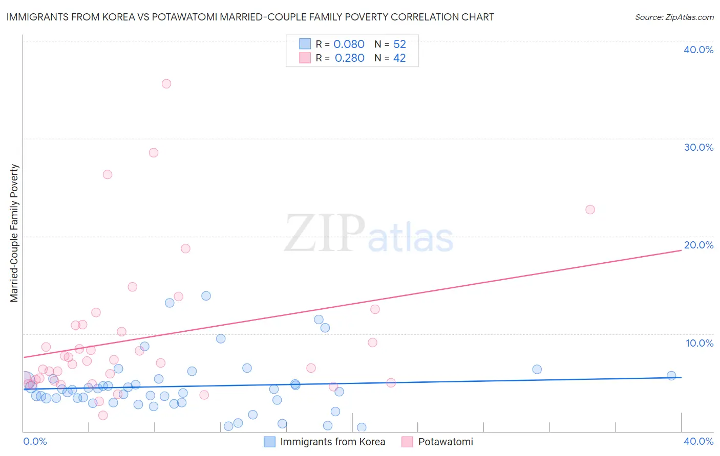 Immigrants from Korea vs Potawatomi Married-Couple Family Poverty