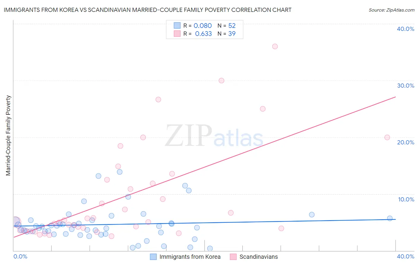 Immigrants from Korea vs Scandinavian Married-Couple Family Poverty