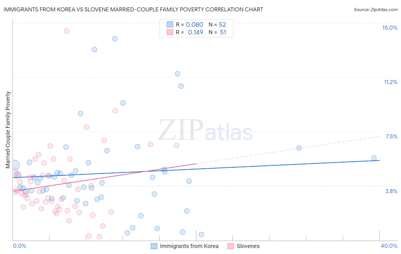 Immigrants from Korea vs Slovene Married-Couple Family Poverty