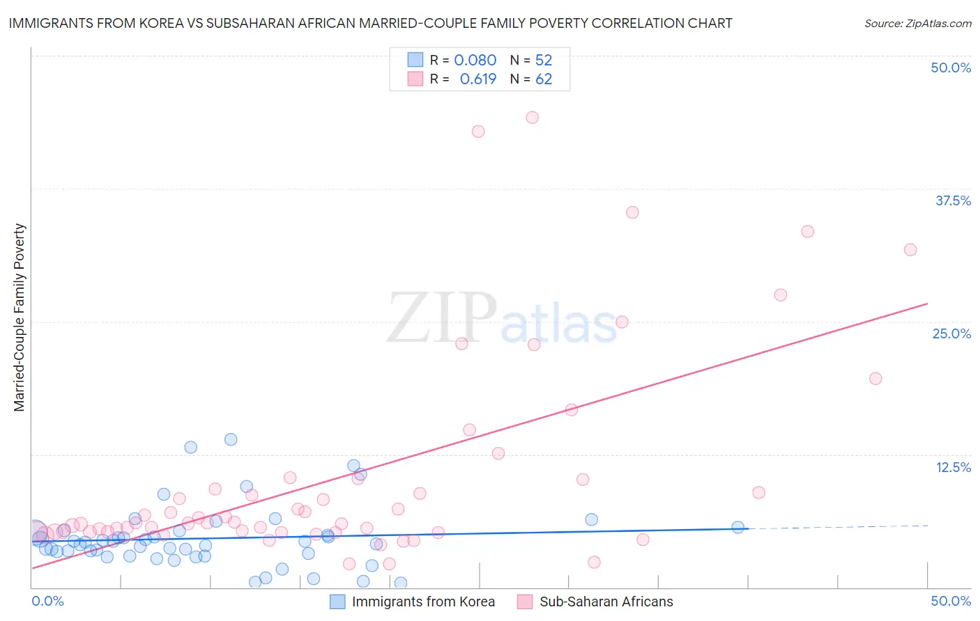 Immigrants from Korea vs Subsaharan African Married-Couple Family Poverty