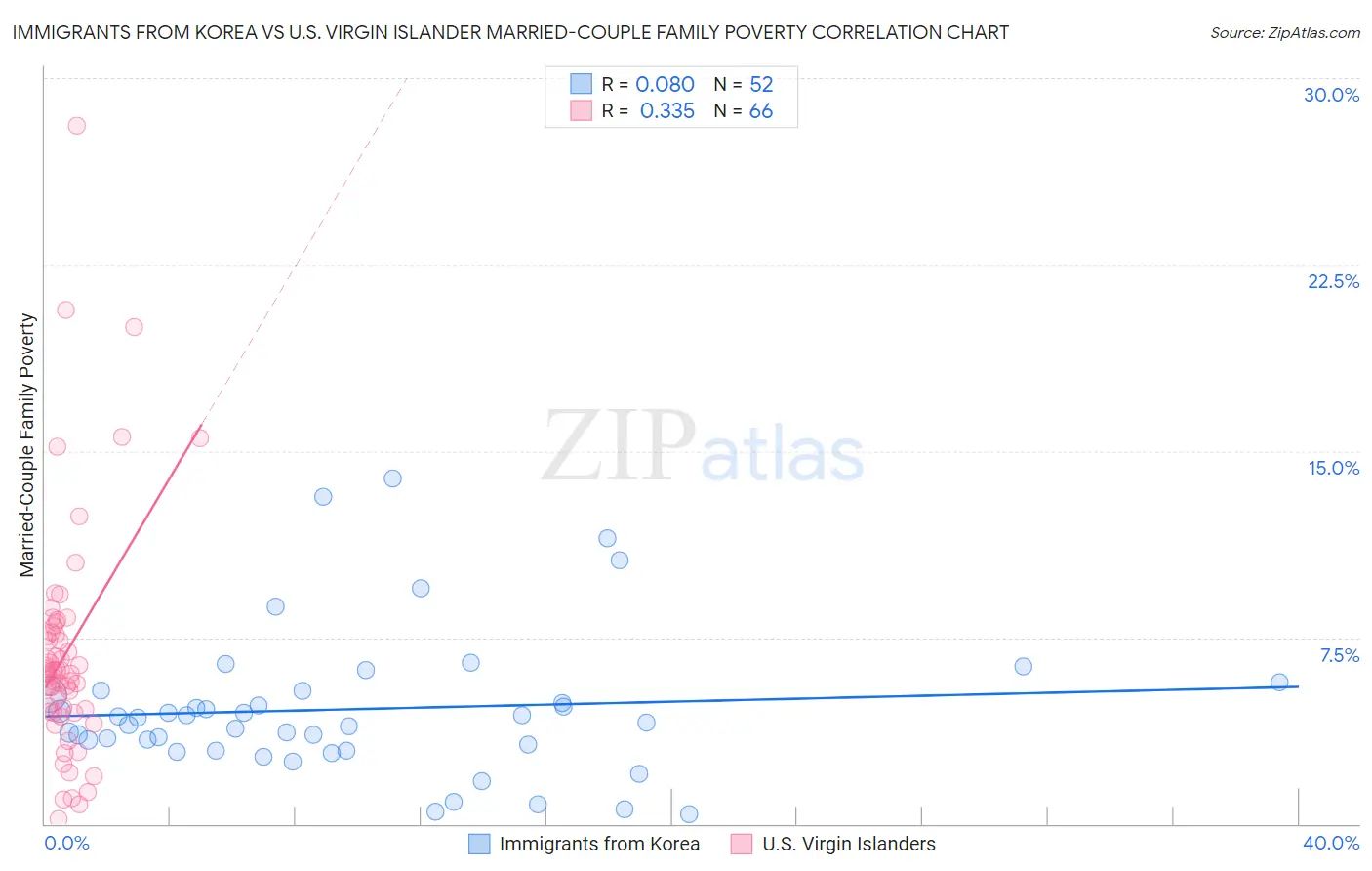 Immigrants from Korea vs U.S. Virgin Islander Married-Couple Family Poverty