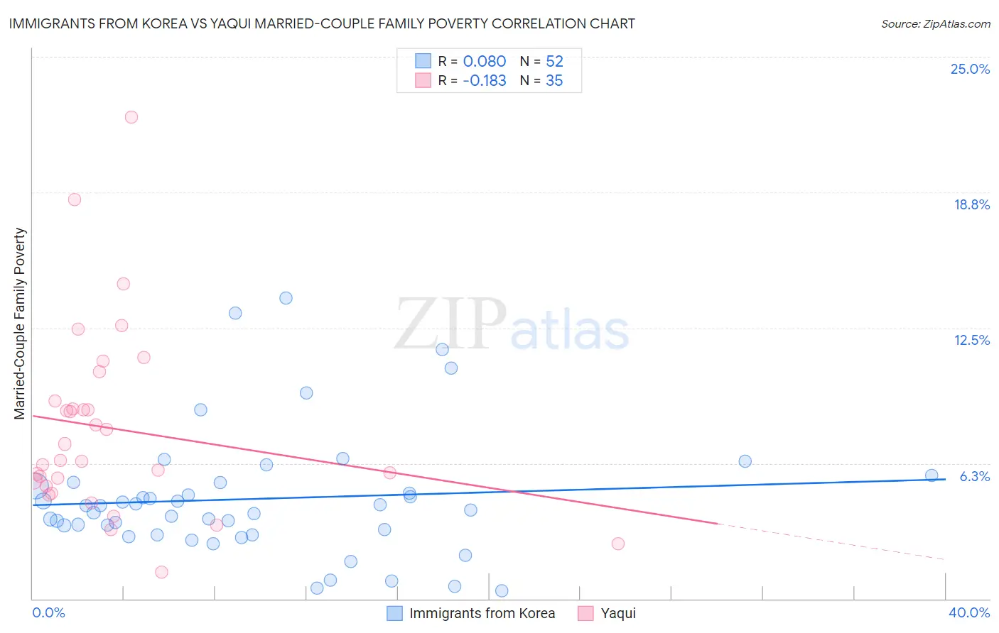 Immigrants from Korea vs Yaqui Married-Couple Family Poverty