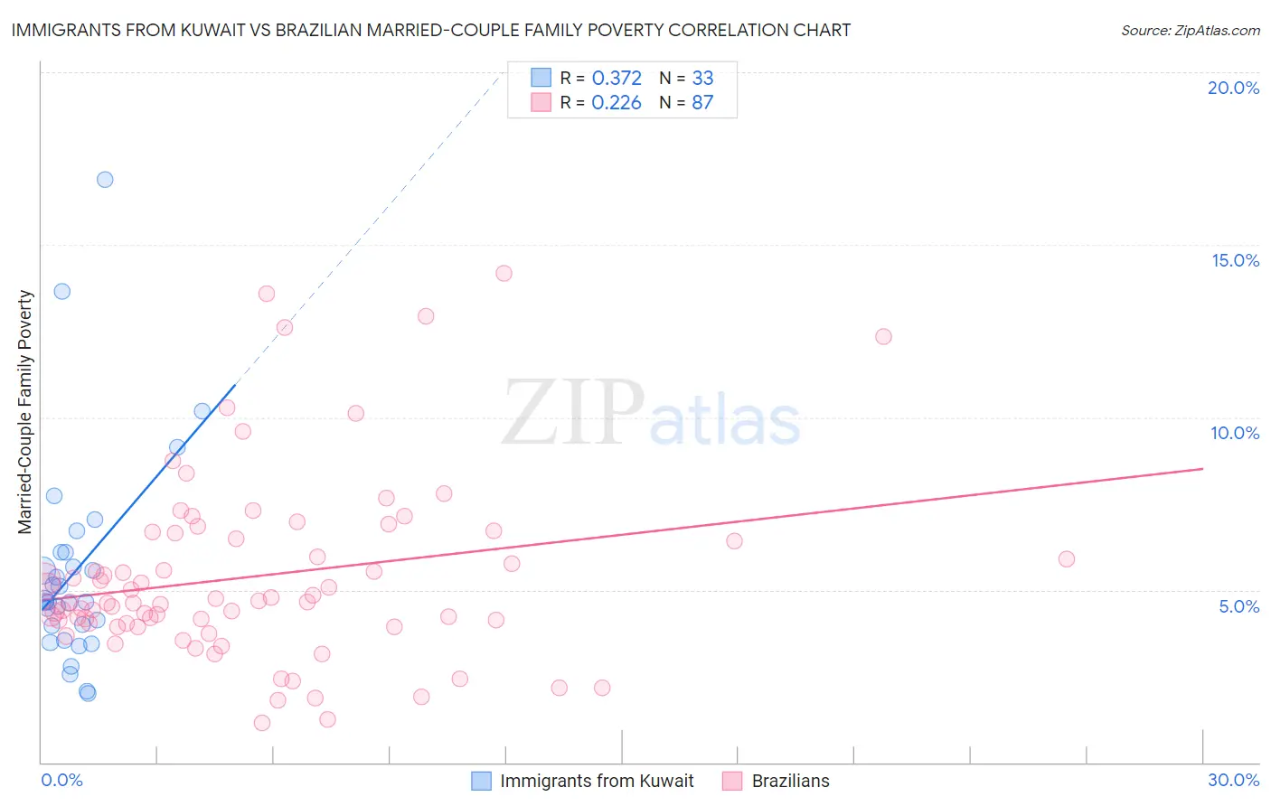 Immigrants from Kuwait vs Brazilian Married-Couple Family Poverty