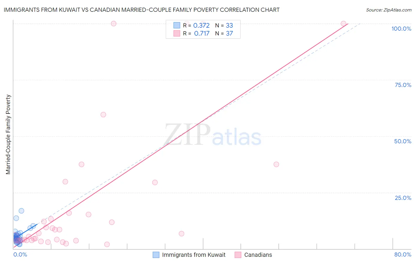 Immigrants from Kuwait vs Canadian Married-Couple Family Poverty