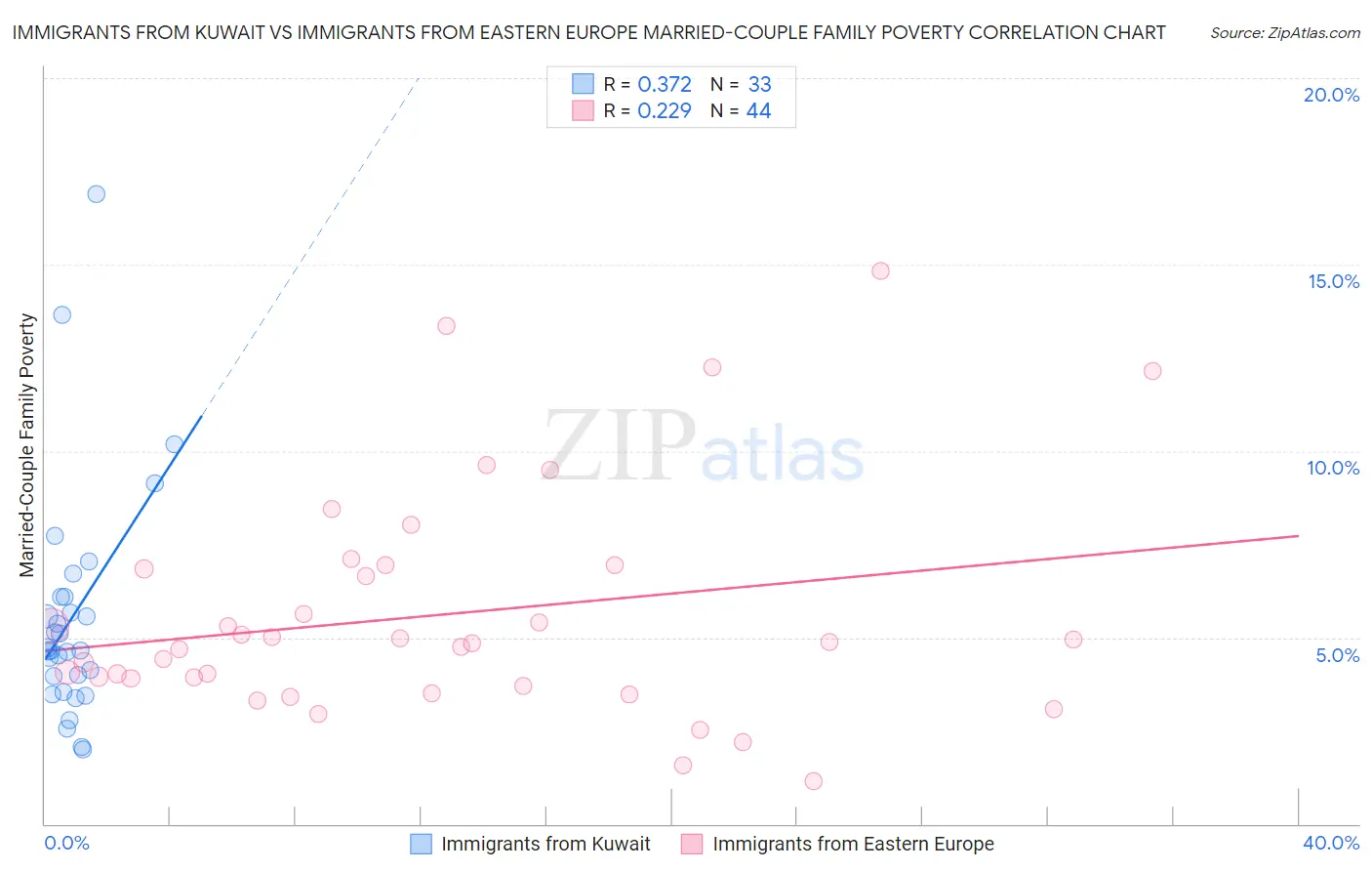 Immigrants from Kuwait vs Immigrants from Eastern Europe Married-Couple Family Poverty