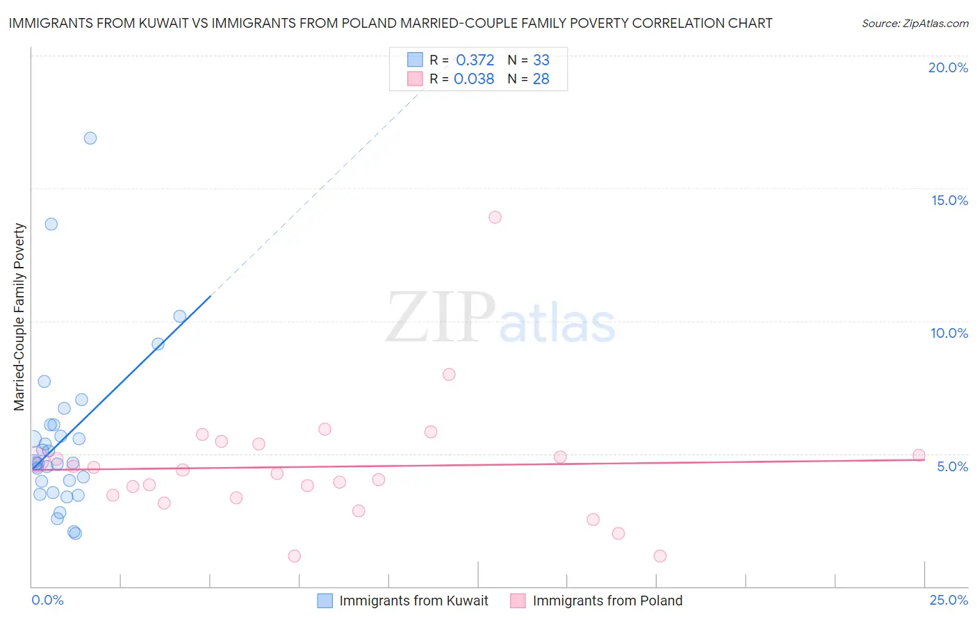 Immigrants from Kuwait vs Immigrants from Poland Married-Couple Family Poverty