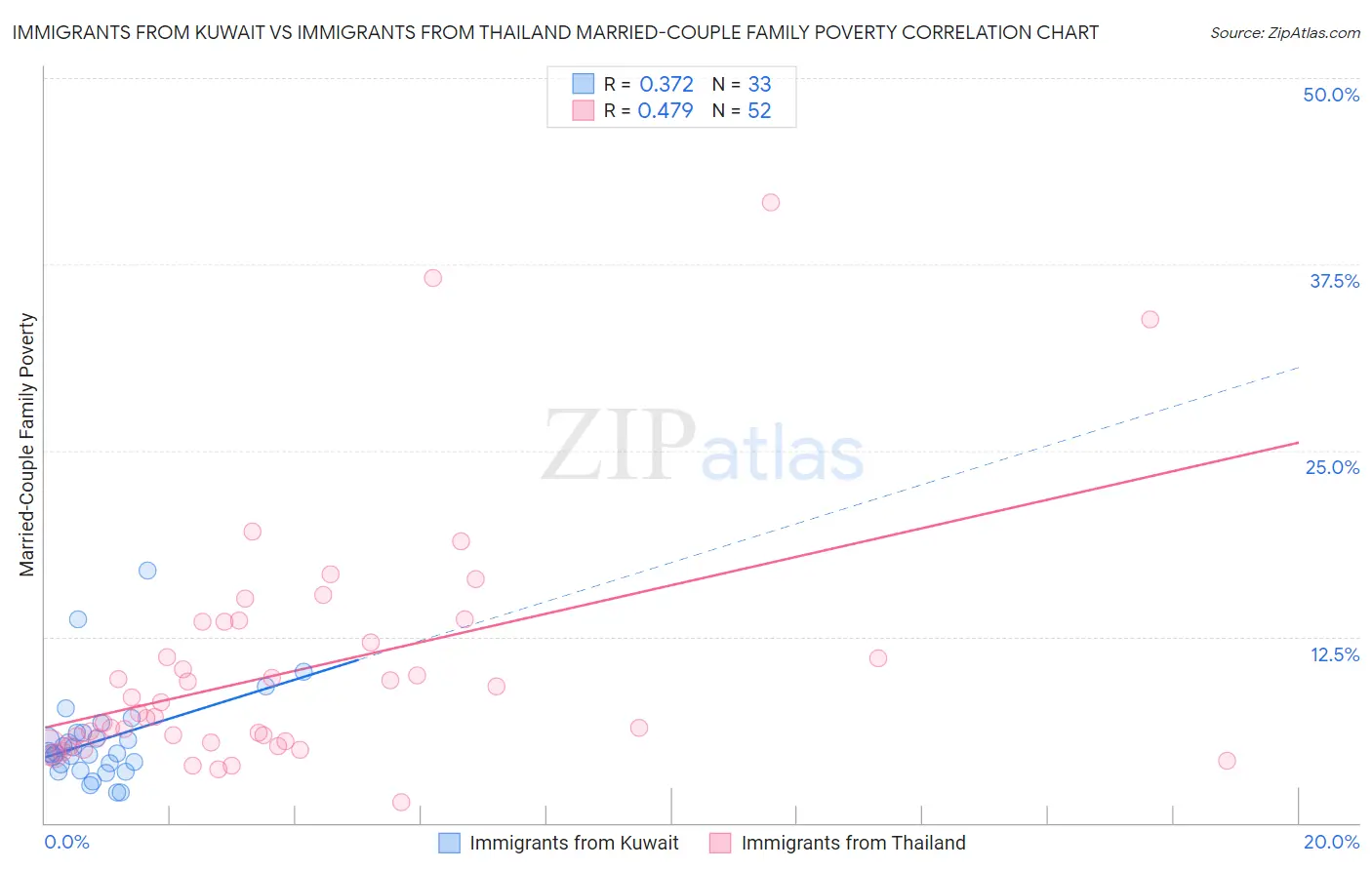 Immigrants from Kuwait vs Immigrants from Thailand Married-Couple Family Poverty