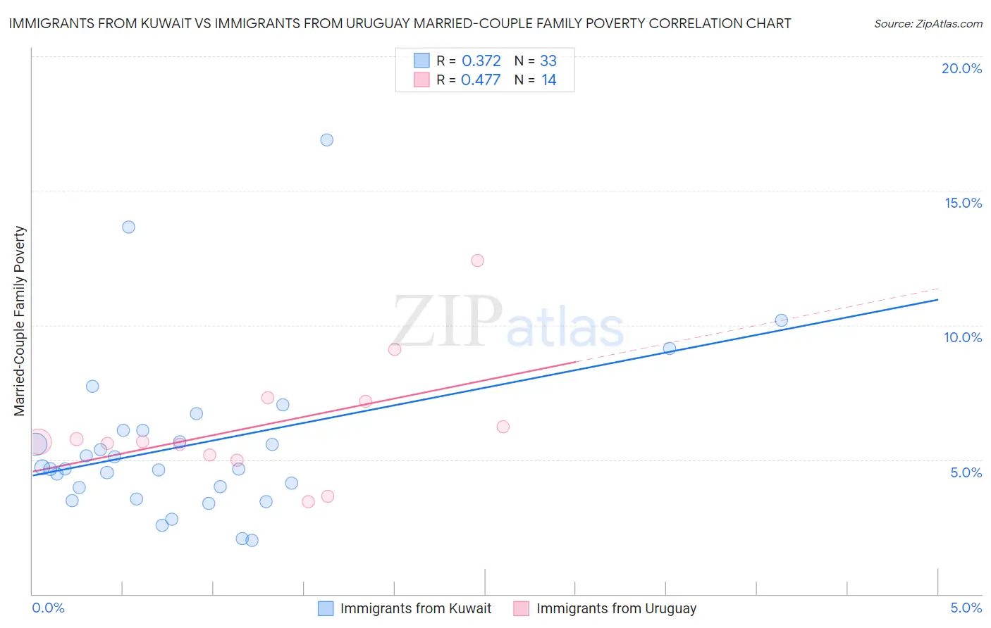 Immigrants from Kuwait vs Immigrants from Uruguay Married-Couple Family Poverty