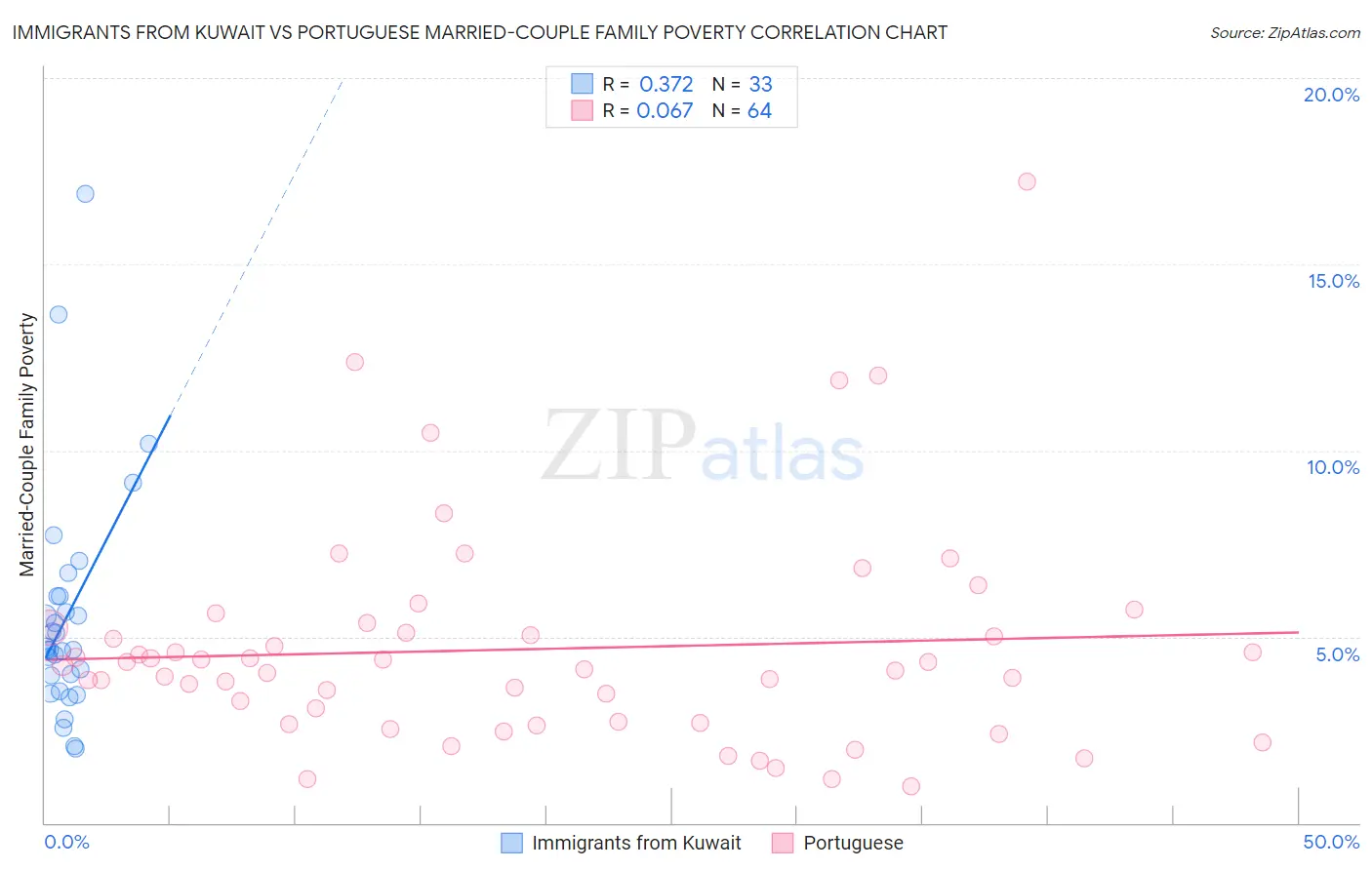 Immigrants from Kuwait vs Portuguese Married-Couple Family Poverty