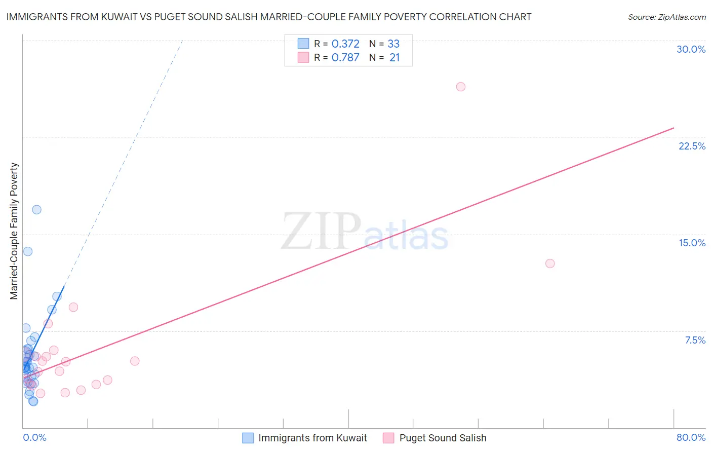 Immigrants from Kuwait vs Puget Sound Salish Married-Couple Family Poverty