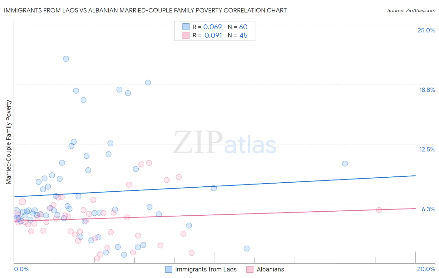 Immigrants from Laos vs Albanian Married-Couple Family Poverty