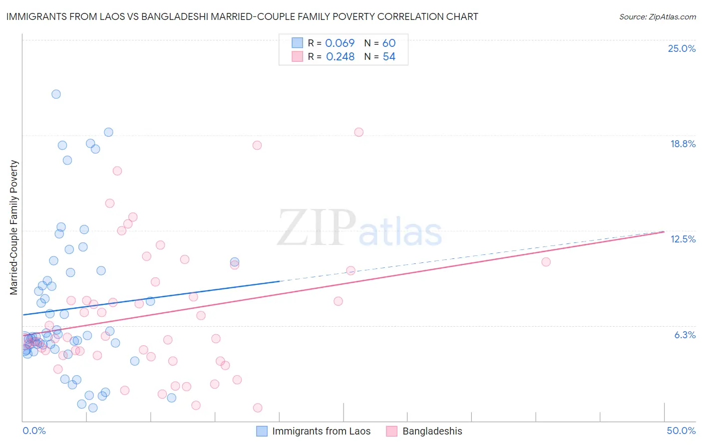 Immigrants from Laos vs Bangladeshi Married-Couple Family Poverty