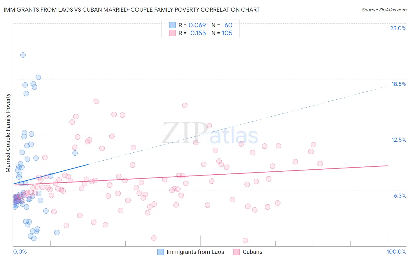 Immigrants from Laos vs Cuban Married-Couple Family Poverty